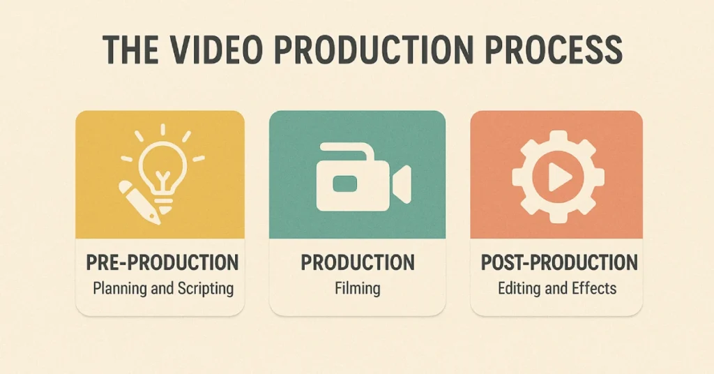 Video Production Process Actually Work