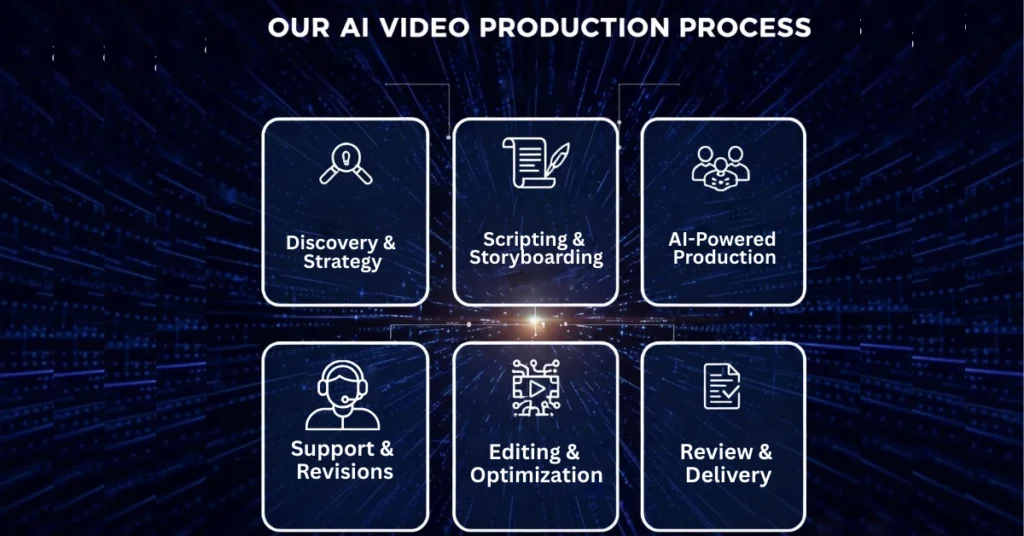 Our AI Video Production Process