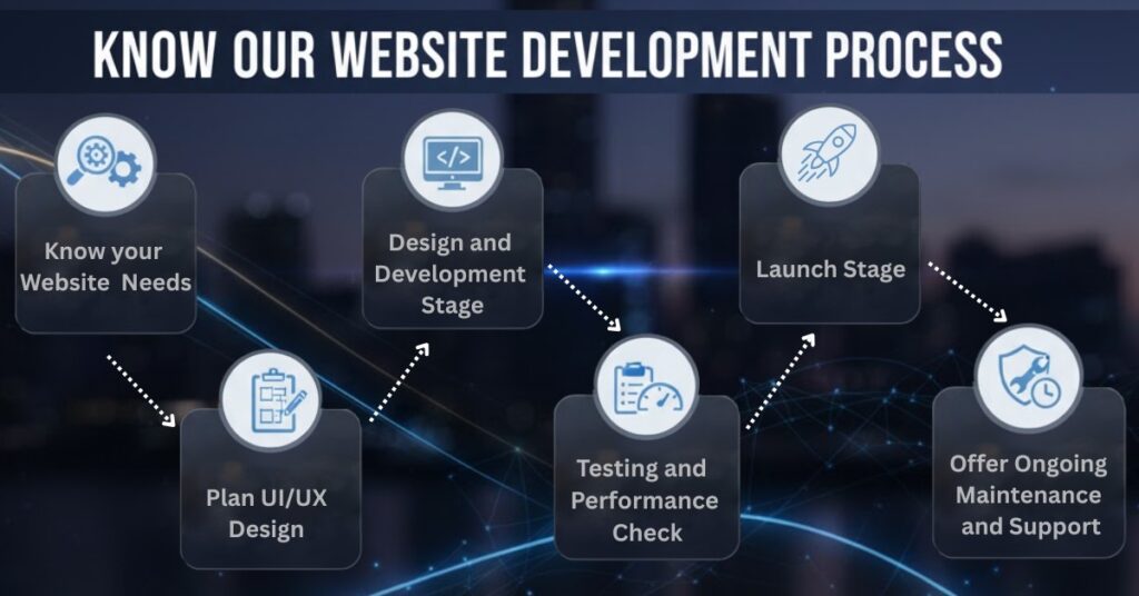 Know Our Website Development Process