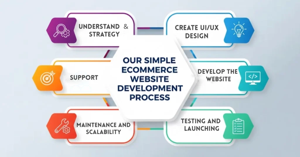 Our Simple Ecommerce Website Development Process