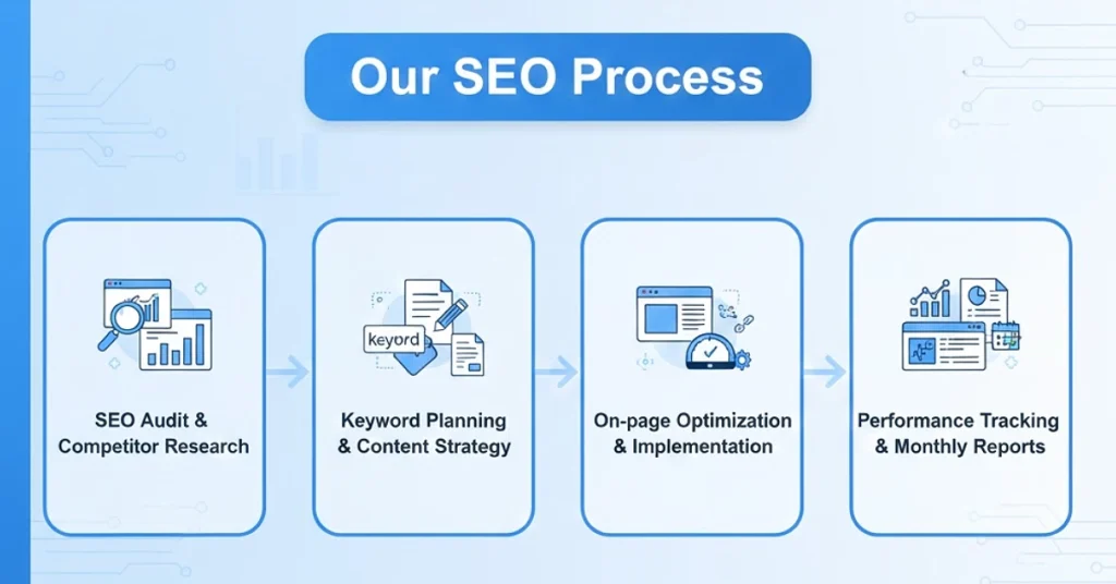 Meet Our SEO Process