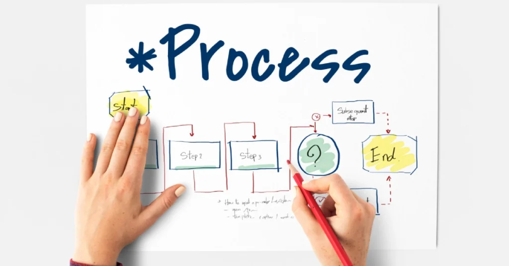 Our Proven Development Process