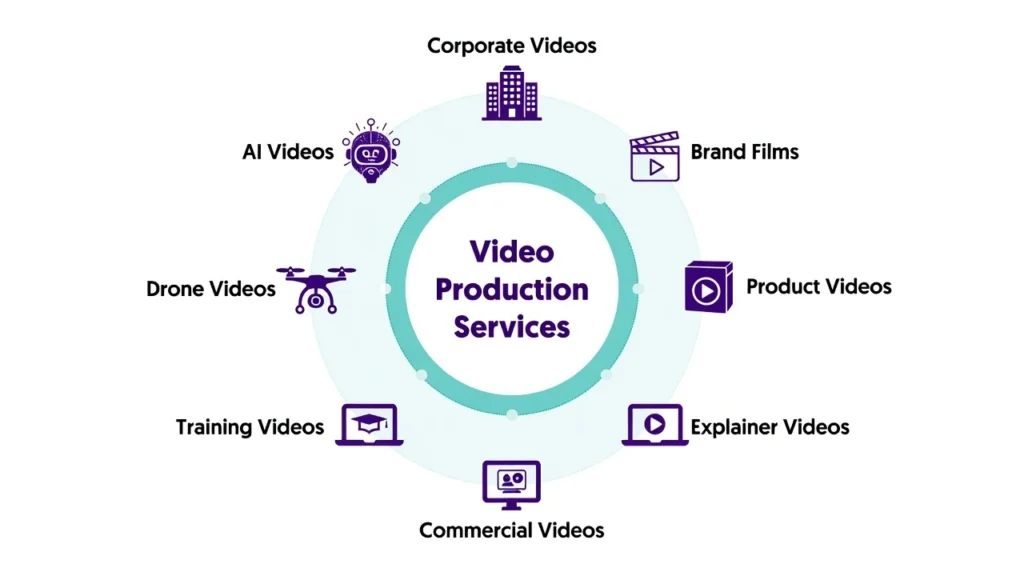 Types of Video Production Services